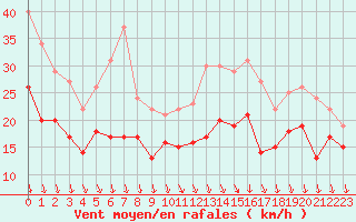 Courbe de la force du vent pour Chlons-en-Champagne (51)