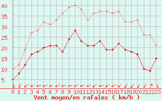 Courbe de la force du vent pour Le Touquet (62)