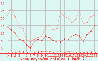 Courbe de la force du vent pour Laval (53)