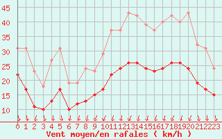 Courbe de la force du vent pour Brion (38)