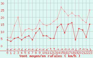 Courbe de la force du vent pour Lorient (56)