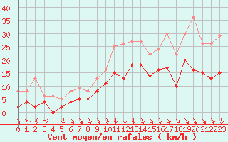 Courbe de la force du vent pour Orange (84)