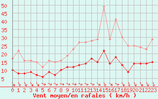 Courbe de la force du vent pour Limoges (87)