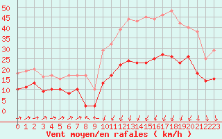 Courbe de la force du vent pour Formigures (66)