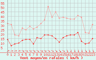 Courbe de la force du vent pour Nmes - Courbessac (30)