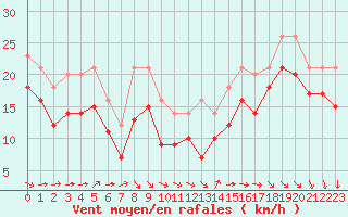 Courbe de la force du vent pour Chatelaillon-Plage (17)