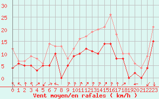 Courbe de la force du vent pour Valence (26)