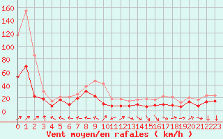 Courbe de la force du vent pour Ile Rousse (2B)