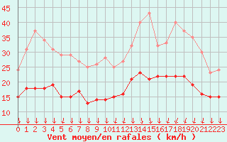 Courbe de la force du vent pour Lanvoc (29)