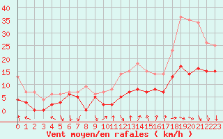 Courbe de la force du vent pour Laval (53)