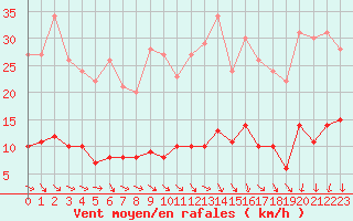 Courbe de la force du vent pour Paris - Montsouris (75)