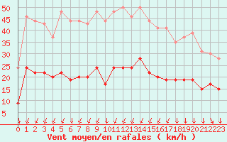 Courbe de la force du vent pour Formigures (66)