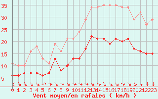 Courbe de la force du vent pour Monts-sur-Guesnes (86)