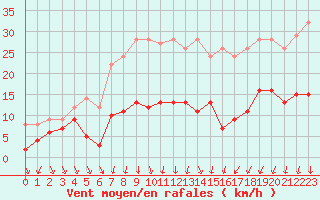Courbe de la force du vent pour Nmes - Courbessac (30)