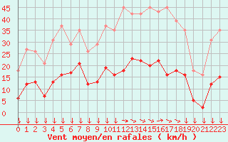 Courbe de la force du vent pour Narbonne-Ouest (11)