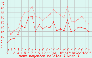 Courbe de la force du vent pour Porto-Vecchio (2A)