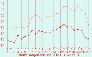 Courbe de la force du vent pour Brest (29)