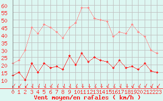 Courbe de la force du vent pour Montlimar (26)