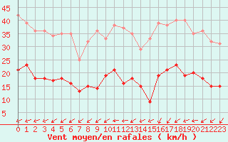 Courbe de la force du vent pour Quimper (29)