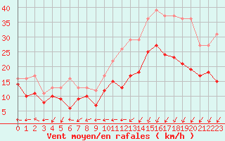 Courbe de la force du vent pour Cognac (16)