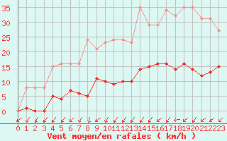 Courbe de la force du vent pour Gurande (44)