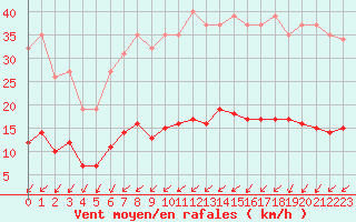 Courbe de la force du vent pour Neufchtel-Hardelot (62)