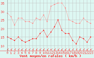 Courbe de la force du vent pour Le Bourget (93)