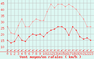 Courbe de la force du vent pour Luch-Pring (72)