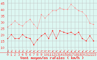 Courbe de la force du vent pour Scill (79)