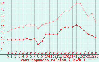 Courbe de la force du vent pour Blois (41)