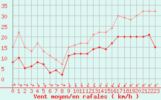 Courbe de la force du vent pour Ploumanac
