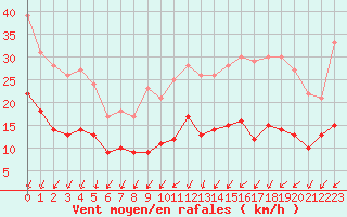 Courbe de la force du vent pour Doncourt-ls-Conflans (54)