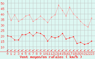 Courbe de la force du vent pour Boulogne (62)