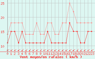 Courbe de la force du vent pour Lorient (56)