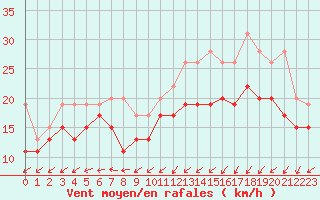 Courbe de la force du vent pour Ile de Batz (29)