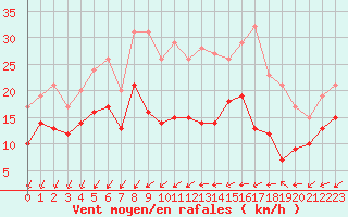 Courbe de la force du vent pour Rochefort Saint-Agnant (17)