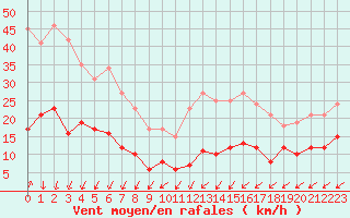 Courbe de la force du vent pour Cap de la Hve (76)