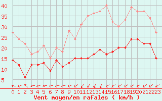 Courbe de la force du vent pour Dieppe (76)