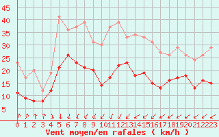 Courbe de la force du vent pour Laval (53)