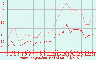 Courbe de la force du vent pour Limoges (87)