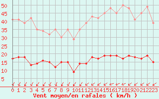 Courbe de la force du vent pour Paris - Montsouris (75)