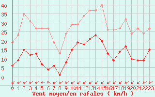 Courbe de la force du vent pour Puy-Saint-Pierre (05)