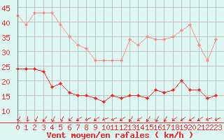 Courbe de la force du vent pour Saint-Georges-d