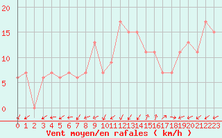 Courbe de la force du vent pour Pembrey Sands