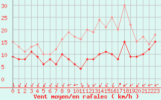 Courbe de la force du vent pour Metz-Nancy-Lorraine (57)
