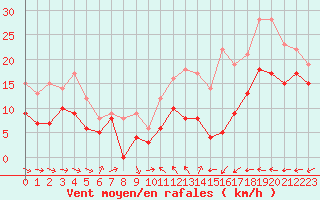 Courbe de la force du vent pour Albert-Bray (80)