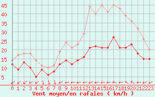 Courbe de la force du vent pour Le Bourget (93)