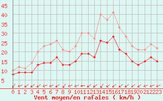 Courbe de la force du vent pour Landivisiau (29)