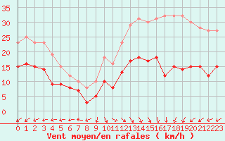 Courbe de la force du vent pour Boulogne (62)