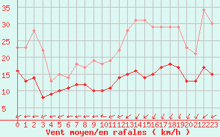 Courbe de la force du vent pour Dinard (35)